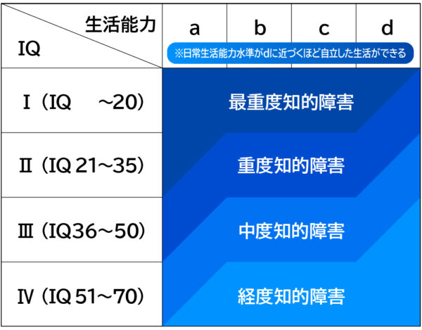 程度別判定